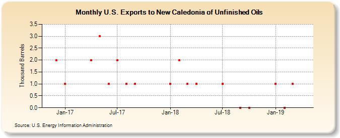 U.S. Exports to New Caledonia of Unfinished Oils (Thousand Barrels)