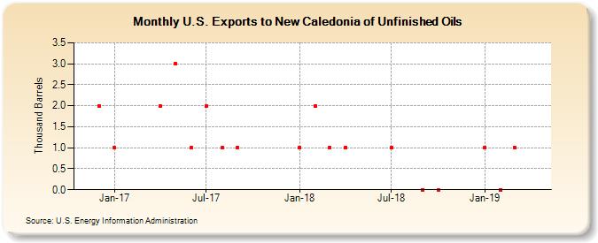 U.S. Exports to New Caledonia of Unfinished Oils (Thousand Barrels)