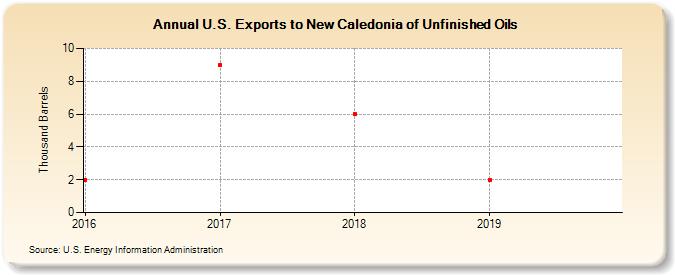 U.S. Exports to New Caledonia of Unfinished Oils (Thousand Barrels)