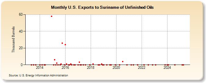 U.S. Exports to Suriname of Unfinished Oils (Thousand Barrels)