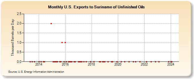 U.S. Exports to Suriname of Unfinished Oils (Thousand Barrels per Day)