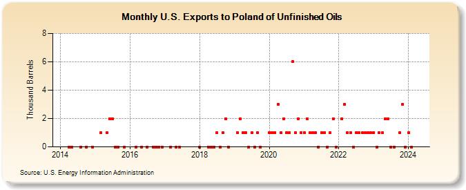 U.S. Exports to Poland of Unfinished Oils (Thousand Barrels)