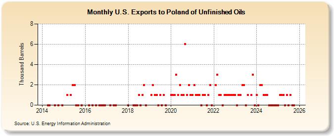 U.S. Exports to Poland of Unfinished Oils (Thousand Barrels)