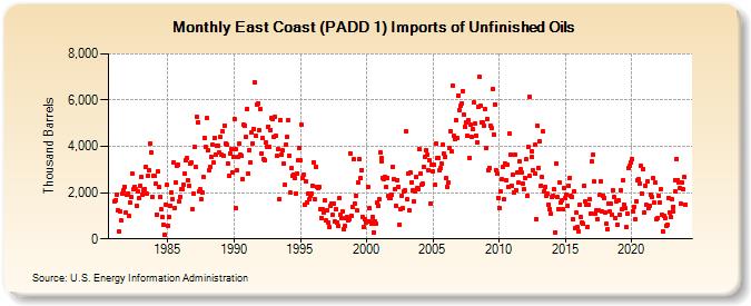 East Coast (PADD 1) Imports of Unfinished Oils (Thousand Barrels)