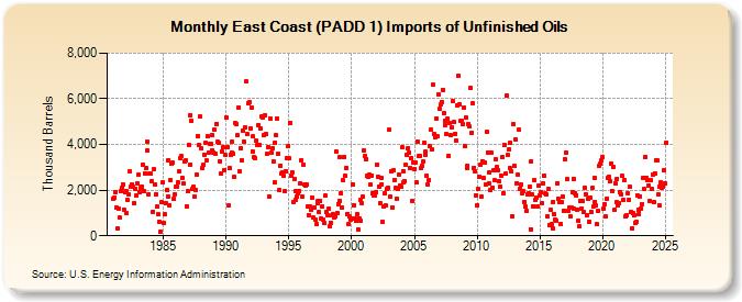 East Coast (PADD 1) Imports of Unfinished Oils (Thousand Barrels)