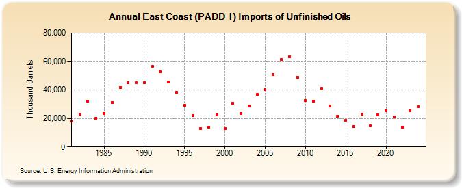 East Coast (PADD 1) Imports of Unfinished Oils (Thousand Barrels)