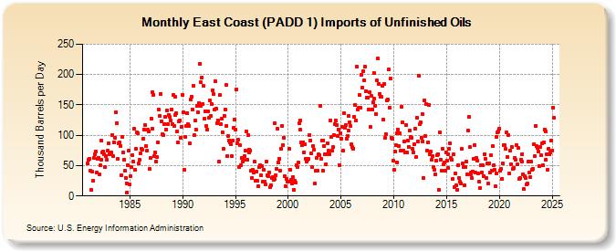 East Coast (PADD 1) Imports of Unfinished Oils (Thousand Barrels per Day)