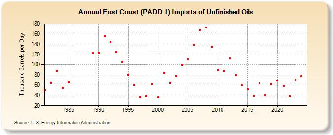 East Coast (PADD 1) Imports of Unfinished Oils (Thousand Barrels per Day)