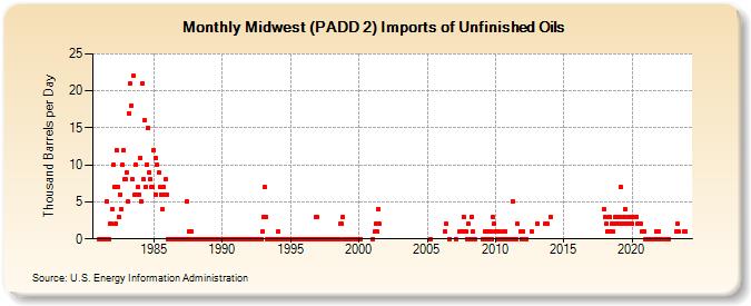 Midwest (PADD 2) Imports of Unfinished Oils (Thousand Barrels per Day)