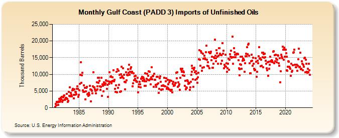 Gulf Coast (PADD 3) Imports of Unfinished Oils (Thousand Barrels)