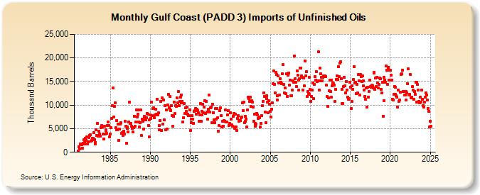 Gulf Coast (PADD 3) Imports of Unfinished Oils (Thousand Barrels)