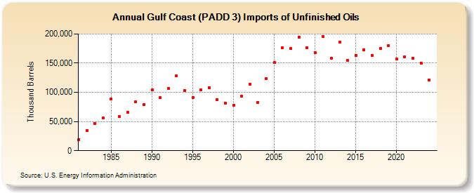 Gulf Coast (PADD 3) Imports of Unfinished Oils (Thousand Barrels)