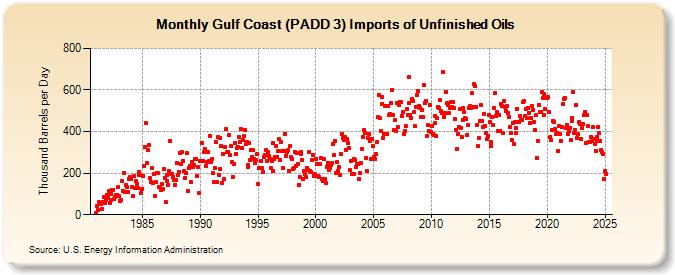 Gulf Coast (PADD 3) Imports of Unfinished Oils (Thousand Barrels per Day)