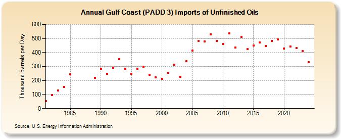 Gulf Coast (PADD 3) Imports of Unfinished Oils (Thousand Barrels per Day)