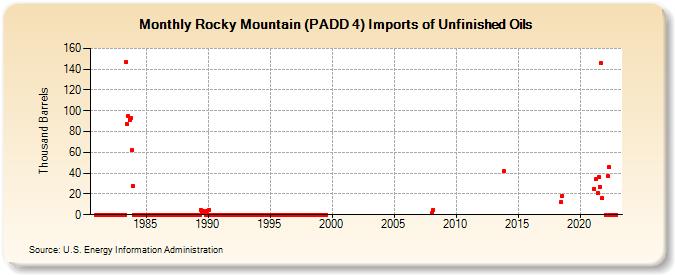 Rocky Mountain (PADD 4) Imports of Unfinished Oils (Thousand Barrels)