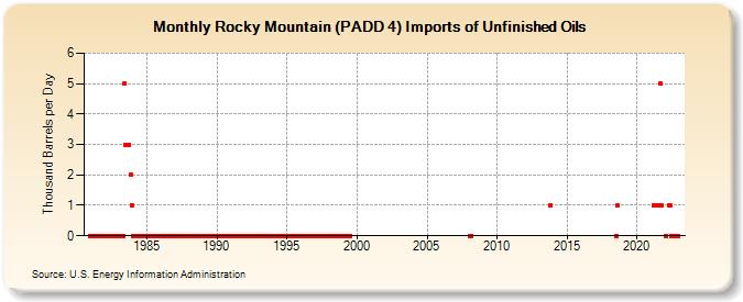 Rocky Mountain (PADD 4) Imports of Unfinished Oils (Thousand Barrels per Day)