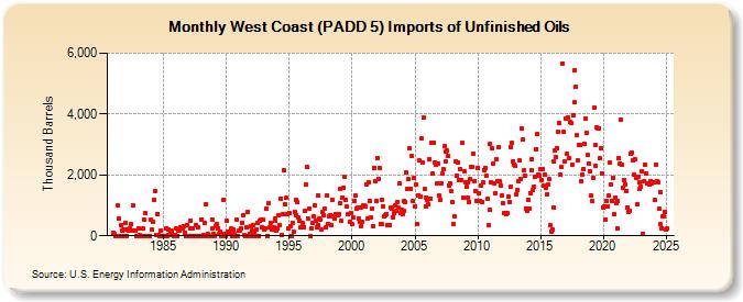 West Coast (PADD 5) Imports of Unfinished Oils (Thousand Barrels)