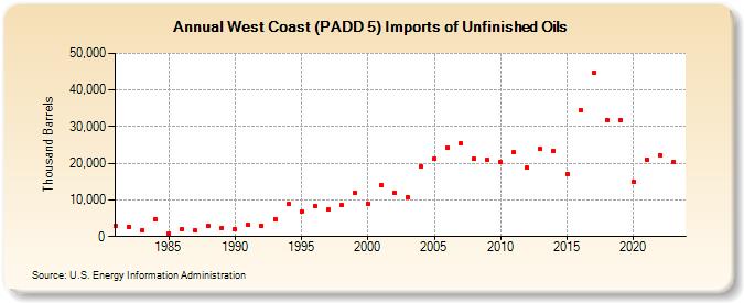 West Coast (PADD 5) Imports of Unfinished Oils (Thousand Barrels)