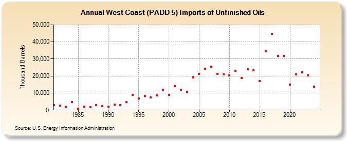 West Coast (PADD 5) Imports of Unfinished Oils (Thousand Barrels)