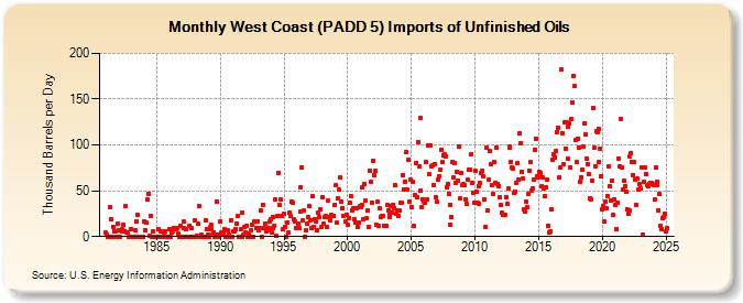 West Coast (PADD 5) Imports of Unfinished Oils (Thousand Barrels per Day)