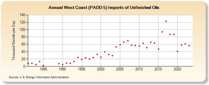 West Coast (PADD 5) Imports of Unfinished Oils (Thousand Barrels per Day)