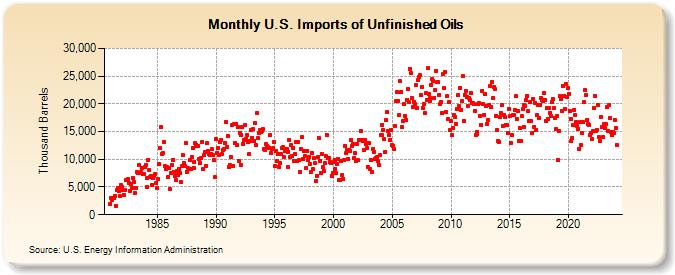 U.S. Imports of Unfinished Oils (Thousand Barrels)