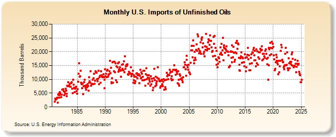 U.S. Imports of Unfinished Oils (Thousand Barrels)