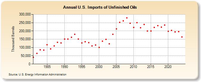 U.S. Imports of Unfinished Oils (Thousand Barrels)