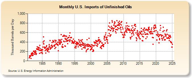 U.S. Imports of Unfinished Oils (Thousand Barrels per Day)