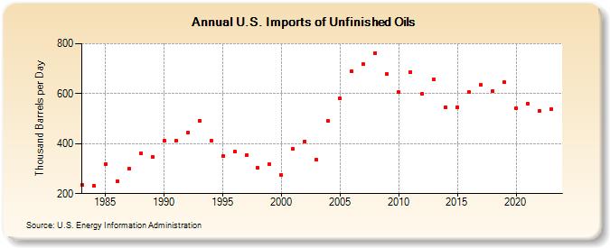 U.S. Imports of Unfinished Oils (Thousand Barrels per Day)