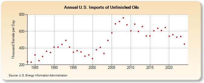 U.S. Imports of Unfinished Oils (Thousand Barrels per Day)