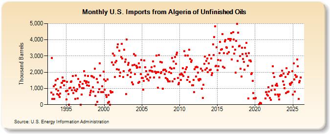 U.S. Imports from Algeria of Unfinished Oils (Thousand Barrels)