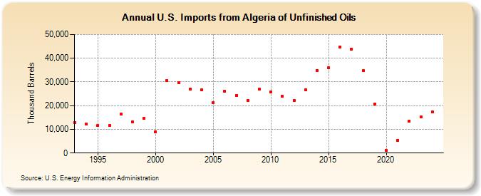 U.S. Imports from Algeria of Unfinished Oils (Thousand Barrels)