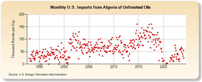 U.S. Imports from Algeria of Unfinished Oils (Thousand Barrels per Day)