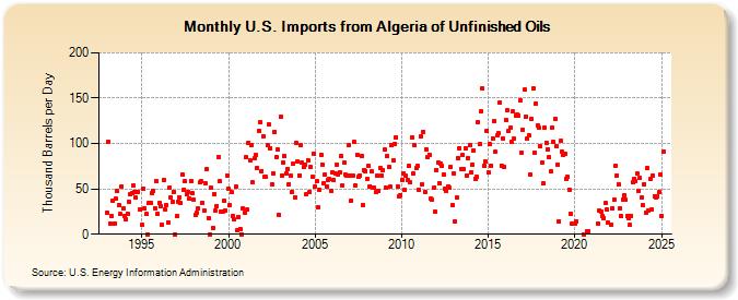 U.S. Imports from Algeria of Unfinished Oils (Thousand Barrels per Day)