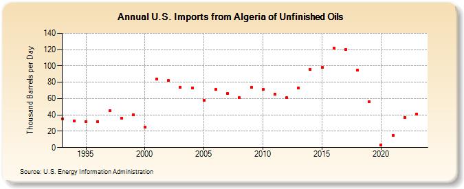 U.S. Imports from Algeria of Unfinished Oils (Thousand Barrels per Day)