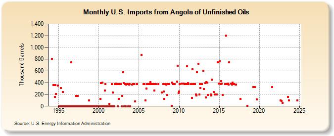 U.S. Imports from Angola of Unfinished Oils (Thousand Barrels)