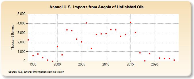 U.S. Imports from Angola of Unfinished Oils (Thousand Barrels)