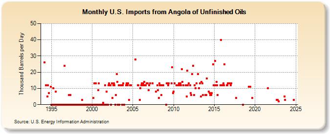 U.S. Imports from Angola of Unfinished Oils (Thousand Barrels per Day)