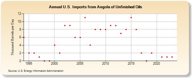 U.S. Imports from Angola of Unfinished Oils (Thousand Barrels per Day)