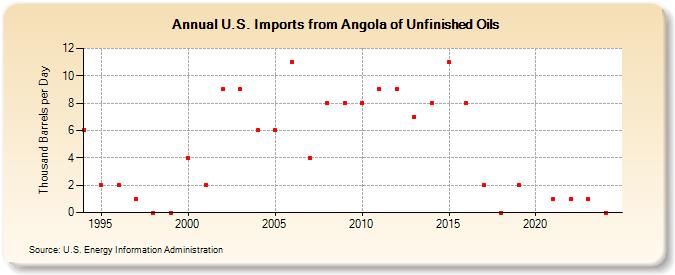 U.S. Imports from Angola of Unfinished Oils (Thousand Barrels per Day)