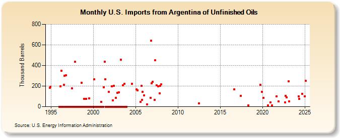 U.S. Imports from Argentina of Unfinished Oils (Thousand Barrels)