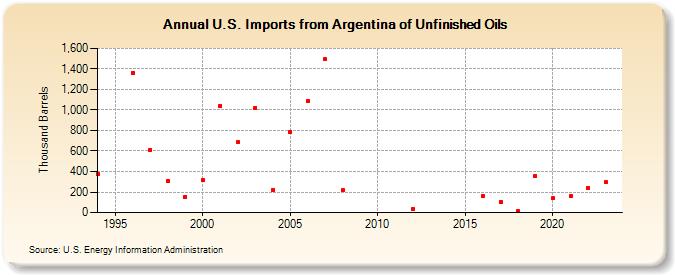 U.S. Imports from Argentina of Unfinished Oils (Thousand Barrels)