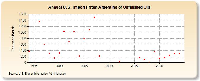 U.S. Imports from Argentina of Unfinished Oils (Thousand Barrels)