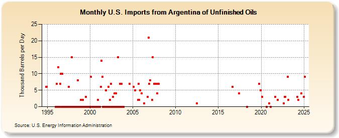 U.S. Imports from Argentina of Unfinished Oils (Thousand Barrels per Day)