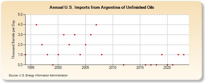 U.S. Imports from Argentina of Unfinished Oils (Thousand Barrels per Day)