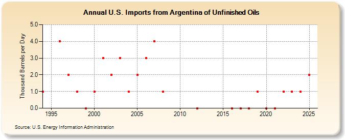 U.S. Imports from Argentina of Unfinished Oils (Thousand Barrels per Day)