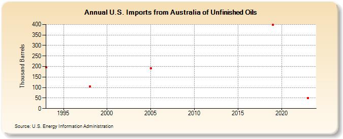 U.S. Imports from Australia of Unfinished Oils (Thousand Barrels)