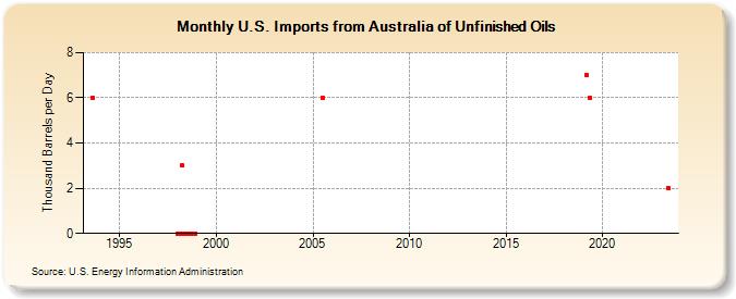 U.S. Imports from Australia of Unfinished Oils (Thousand Barrels per Day)