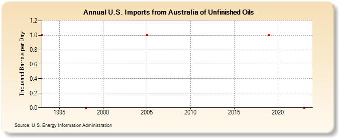 U.S. Imports from Australia of Unfinished Oils (Thousand Barrels per Day)